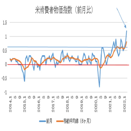 米3月消費者物価指数（CPI）の予想(22/4/12)