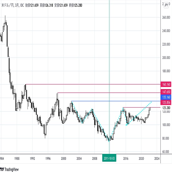 ドル円超長期チャート