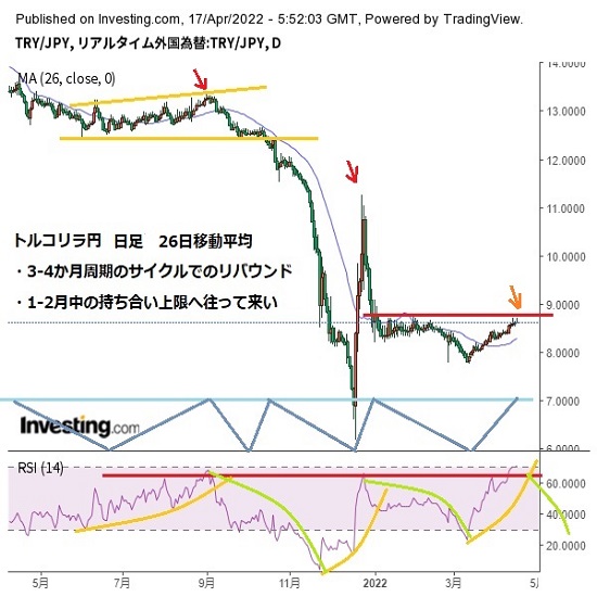 トルコリラ円見通し　3月11日以降の上昇基調を継続だが1-2月の持ち合い上限に迫る(22/4/18)