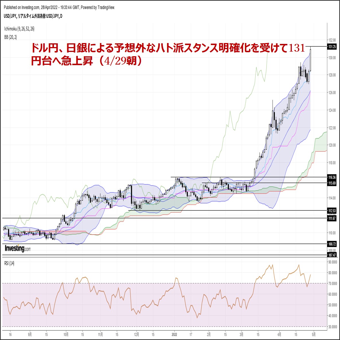 ドル円、日銀による予想外なハト派スタンス明確化を受けて131円台へ急上昇（4/29朝）
