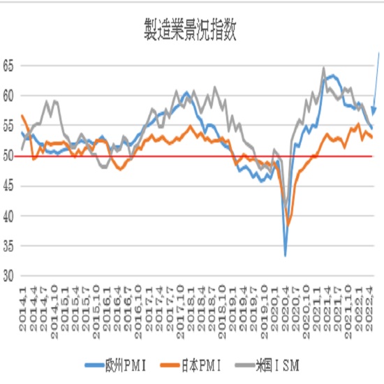 ユーロ製造業PMI指数と米ISM製造業指数、日本PMI製造業指数　