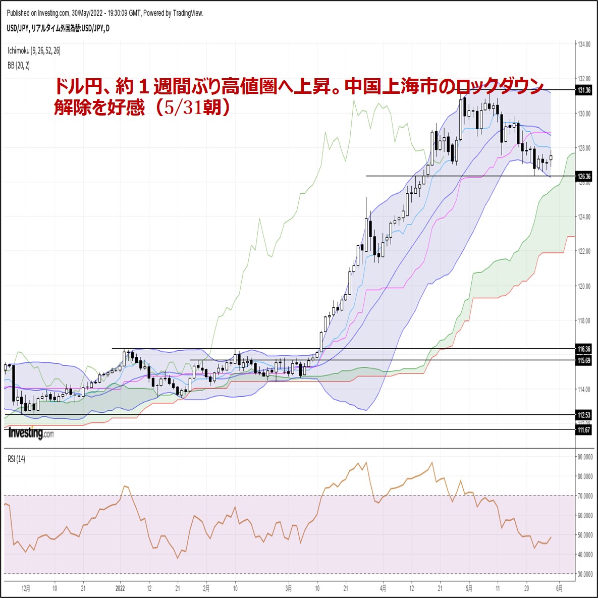 ドル円、約１週間ぶり高値圏へ上昇。中国上海市のロックダウン解除を好感（5/31朝）