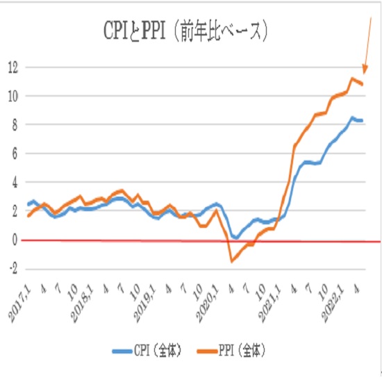 米5月卸売物価指数（PPI）の予想(22/6/14)