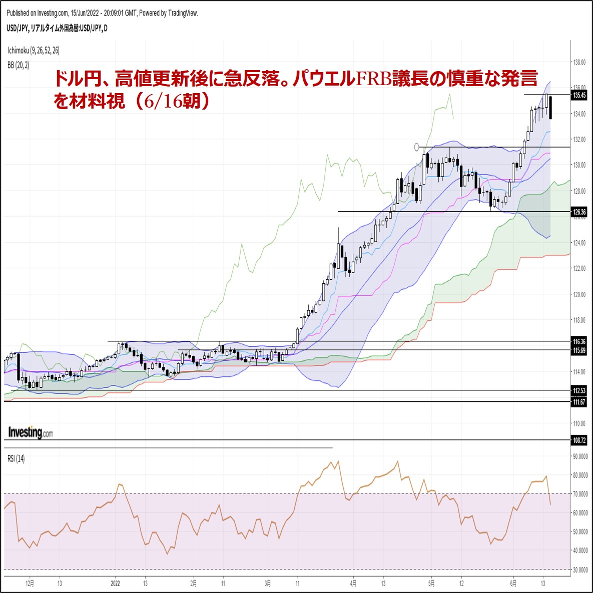 ドル円、高値更新後に急反落。パウエルFRB議長の慎重な発言を材料視（6