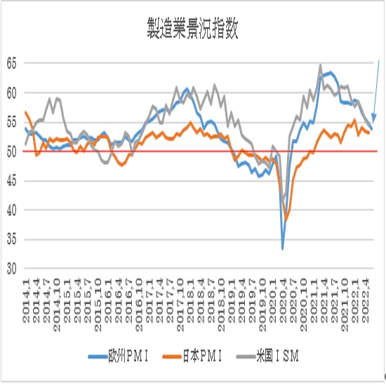 ユーロ製造業PMI指数（青）と米ISM製造業指数（灰）、日本PMI製造業指数（オレンジ）