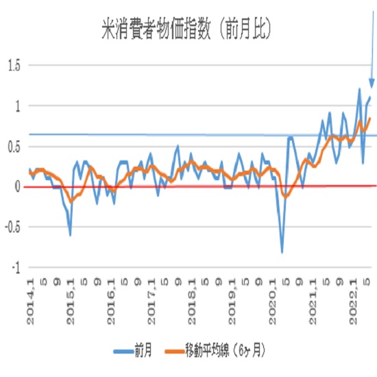 米6月消費者物価指数（CPI）の予想(22/7/13)