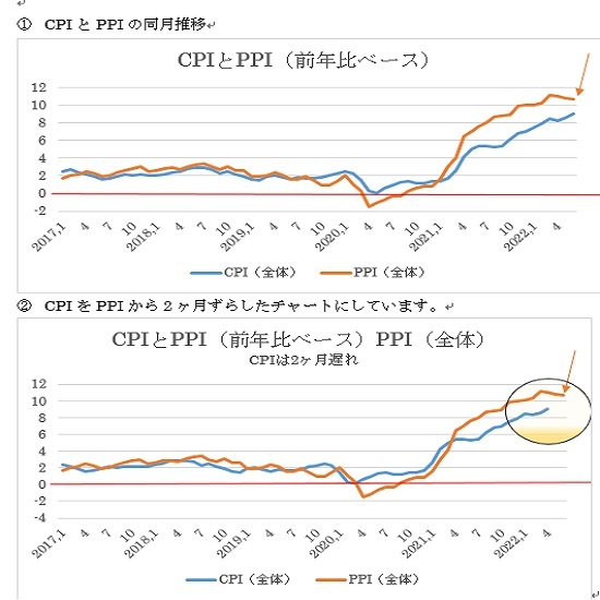 米6月卸売物価指数（PPI）予想(2022/7/14）