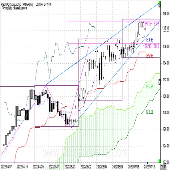 ドル円 140円の大台を前に調整局面 週報7月第3週 Fx羅針盤