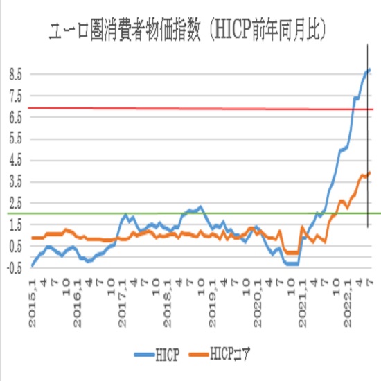 ユーロ圏7月消費者物価指数（HICP）速報値の予想(22/7/29)