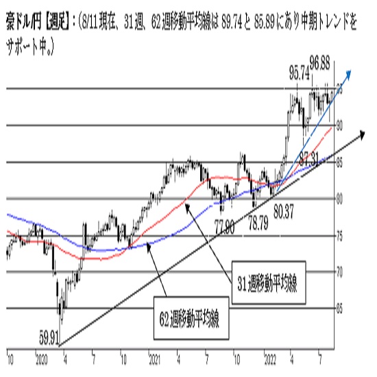 豪ドル/円、短期は上値トライの動き。中期も“強気”を維持。