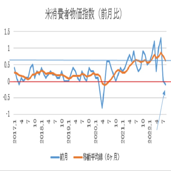 米8月消費者物価指数（CPI）の予想(22/9/13)