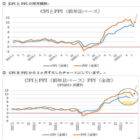 米国の卸売物価指数全体（PPI：オレンジ）とCPI（青）の前年比ベース推移