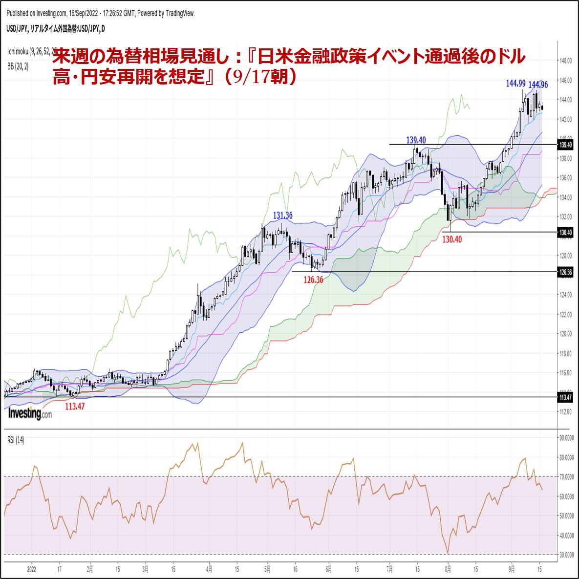 来週の為替相場見通し：『日米金融政策イベント通過後のドル高・円安再開を想定』（9/17朝）