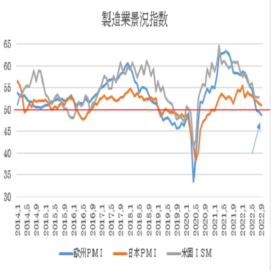 ユーロ製造業PMI指数（青）と米ISM製造業指数（灰）、日本PM I製造業指数（オレンジ）