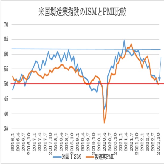米10月ISM製造業景況指数の予想(22/11/1)