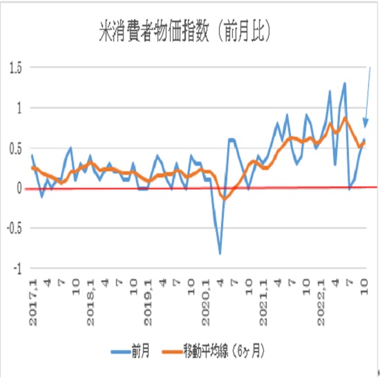 米10月消費者物価指数（CPI）予想(22/11/10）
