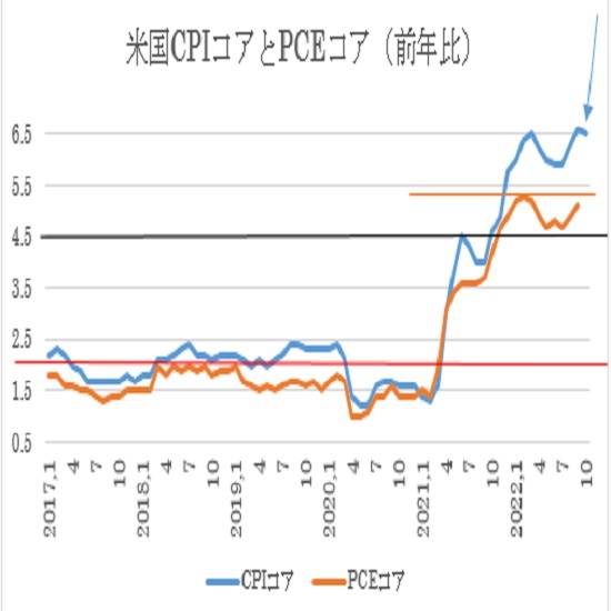 （２）米・CPIコア（青）とPCEコア（オレンジ）の前年比ベースの推移
