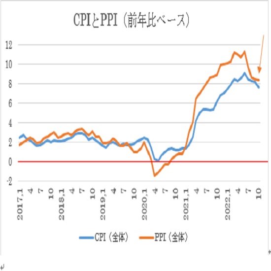 米10月卸売物価指数（PPI）の予想(22/11/15)