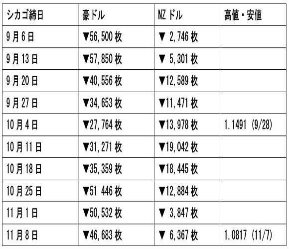 豪州株式・NZ株式及び為替の動き47(22/11/18) | FX羅針盤