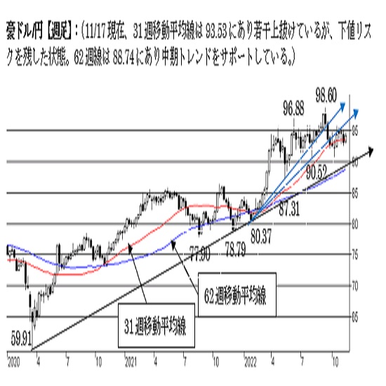 豪ドル/円、上値の重い展開続く。中期トレンドは“強気”。