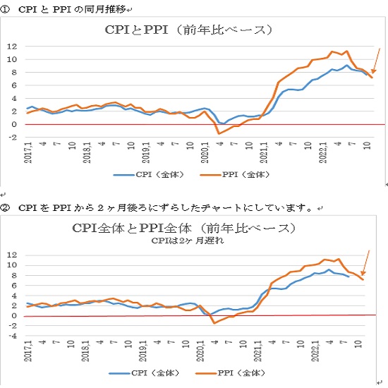 米国の卸売物価指数全体（PPI：オレンジ）とCPI（青）の前年比ベース推移