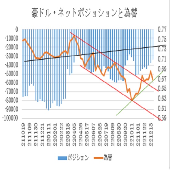 A＄シカゴポジション（2022年12月20日現在） | FX羅針盤