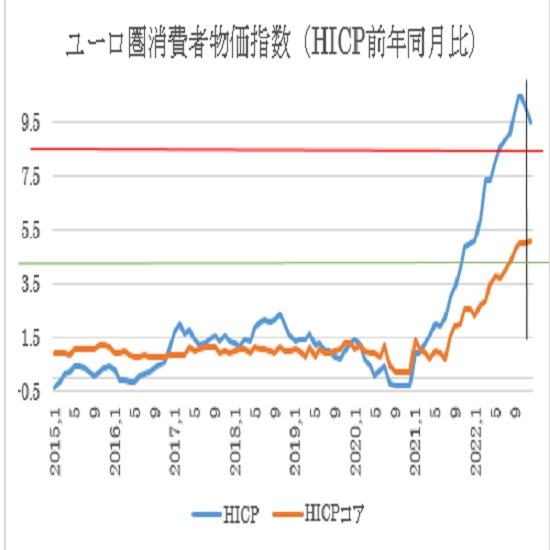 ユーロ圏12月消費者物価指数（HICP）速報値予想(23/1/6)