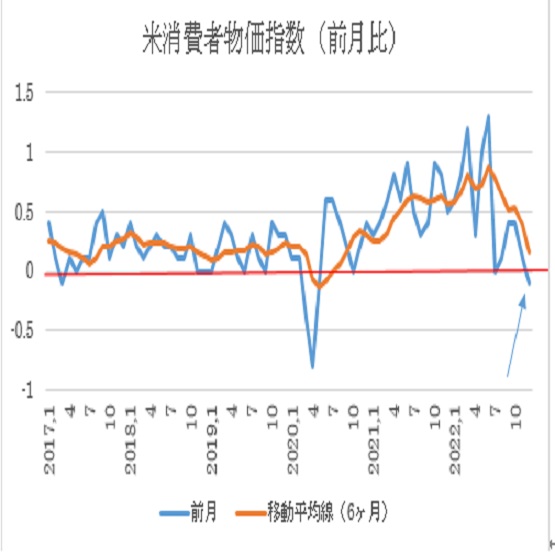 米12月消費者物価指数（CPI）予想(23/1/12）