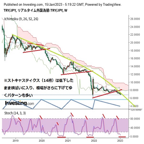 トルコリラ円見通し　円高圧力続き6.77円へ安値を切り下げる(23/1/16)