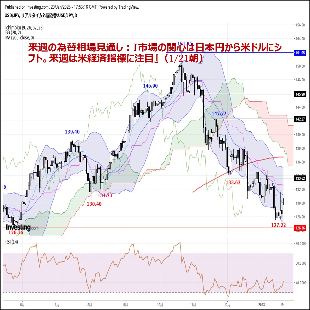 来週の為替相場見通し：『市場の関心は日本円から米ドルにシフト。来週は米経済指標に注目』（1/21朝）