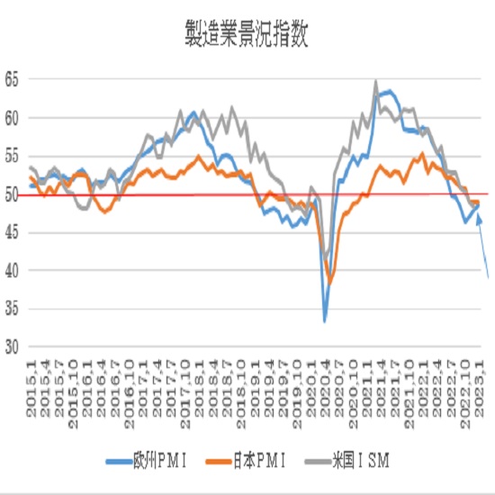 ユーロ製造業PMI指数（青）と米（灰）ISM製造業指数、日本（オレンジ）PM I製造業指数