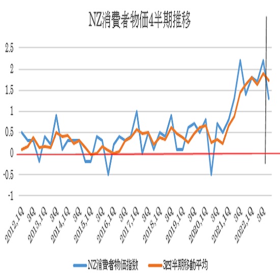ニュージーランドの2022年第4・四半期消費者物価指数の予想(23/1/24)