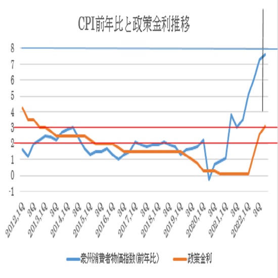（２）CPI前年比（青）と政策金利推移（オレンジ）の比較