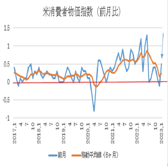 米1月消費者物価指数（CPI）の予想(23/2/14)
