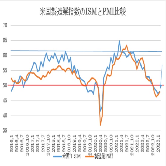 ISM製造業景況指数（青）とPMI製造業指数（オレンジ）