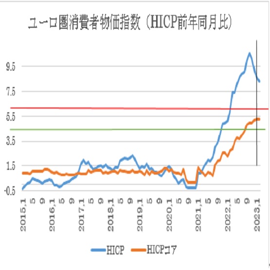 ユーロ圏2月消費者物価指数（HICP）速報値予想(23/3/2）