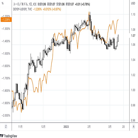 米独金利差からユーロドルは上昇か 2枚目の画像