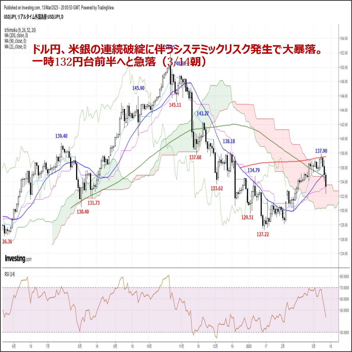 ドル円、米銀の連続破綻に伴うシステミックリスク発生で大暴落。一時