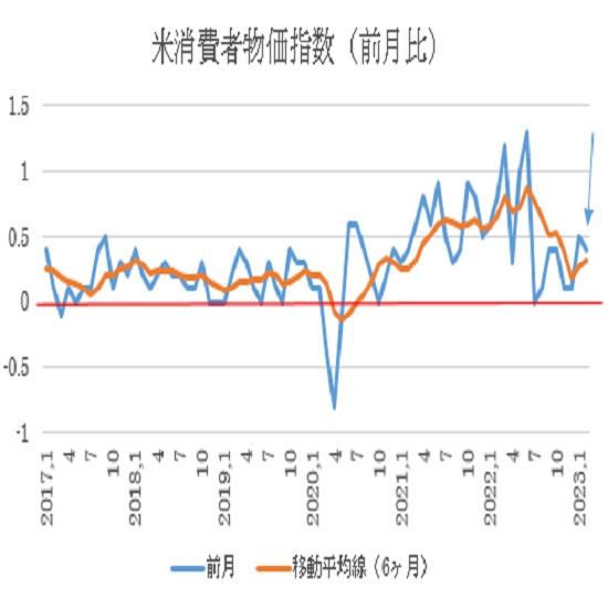 米2月消費者物価指数（CPI）の予想（23/3/14）