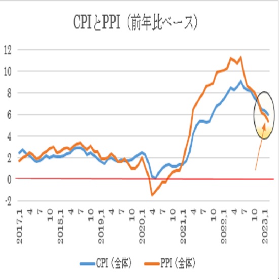 米2月卸売物価指数（PPI）の予想（23/3/15）
