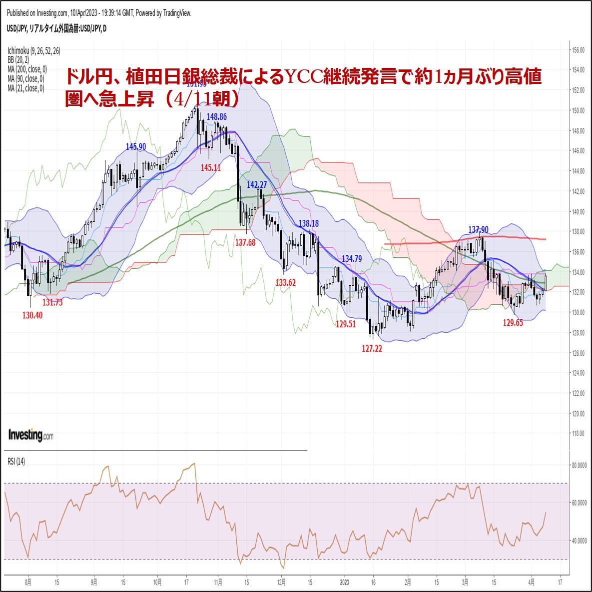 ドル円、植田日銀総裁によるYCC継続発言で約1ヵ月ぶり高値圏へ急上昇（4/11朝）