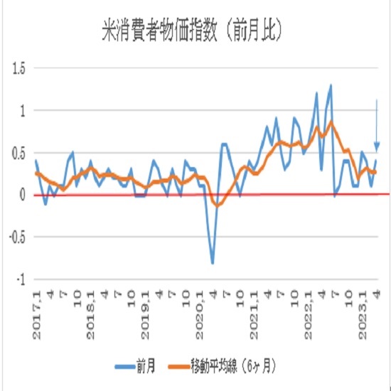 米4月消費者物価指数（CPI）の予想（23/5/10）