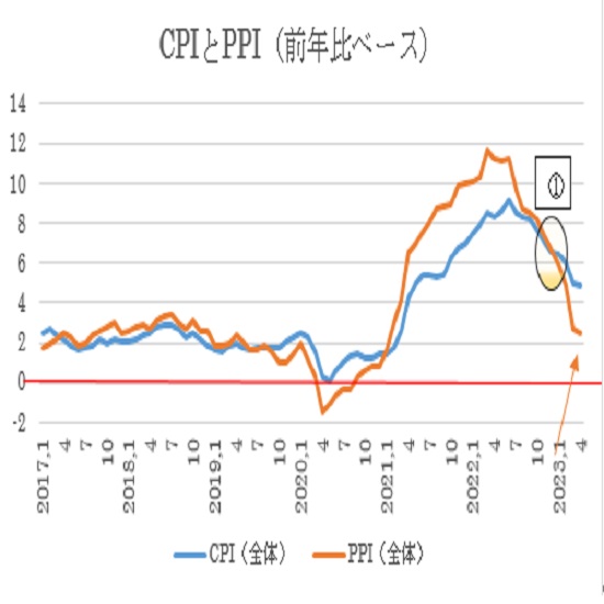 米4月卸売物価指数（PPI）の予想（23/5/11）