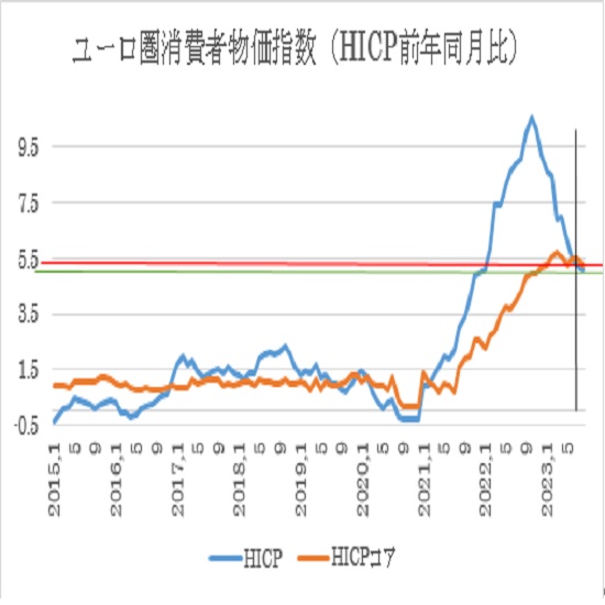 ユーロ圏8月消費者物価指数（HICP）速報値の予想(23/8/31)