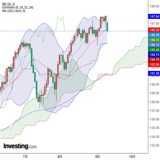 東京市場は一時145円台まで下落、「金融政策正常化トレード」が加速か（23/9/11）