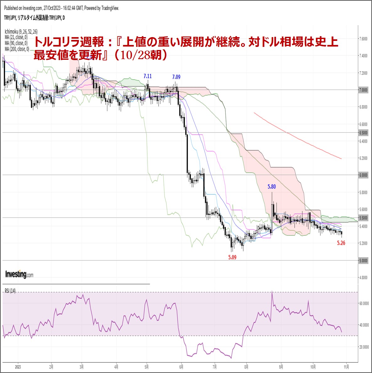 トルコリラ週報：『上値の重い展開が継続。対ドル相場は史上最安値を