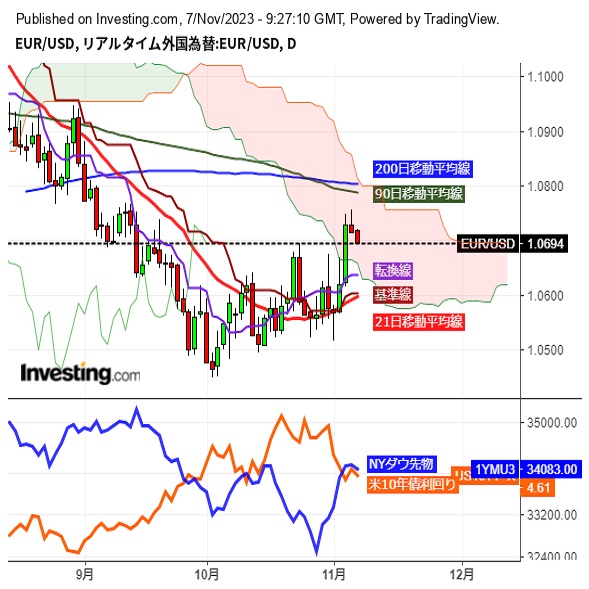 ユーロドル続落、新規材料難の中、夕刻1.07割れ (11/7夕) | FX羅針盤
