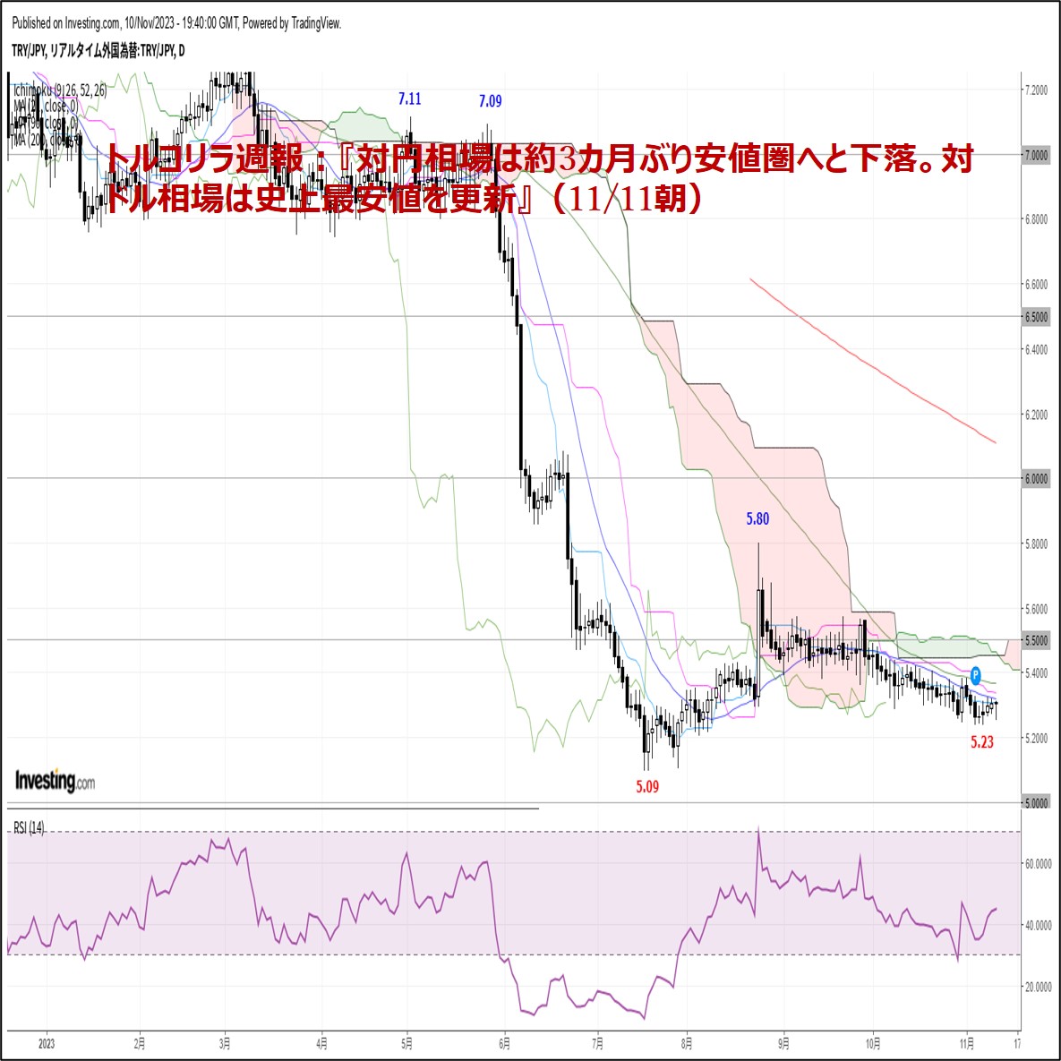 トルコリラ週報：『対円相場は約3カ月ぶり安値圏へと下落。対ドル相場は史上最安値を更新』（11/11朝）