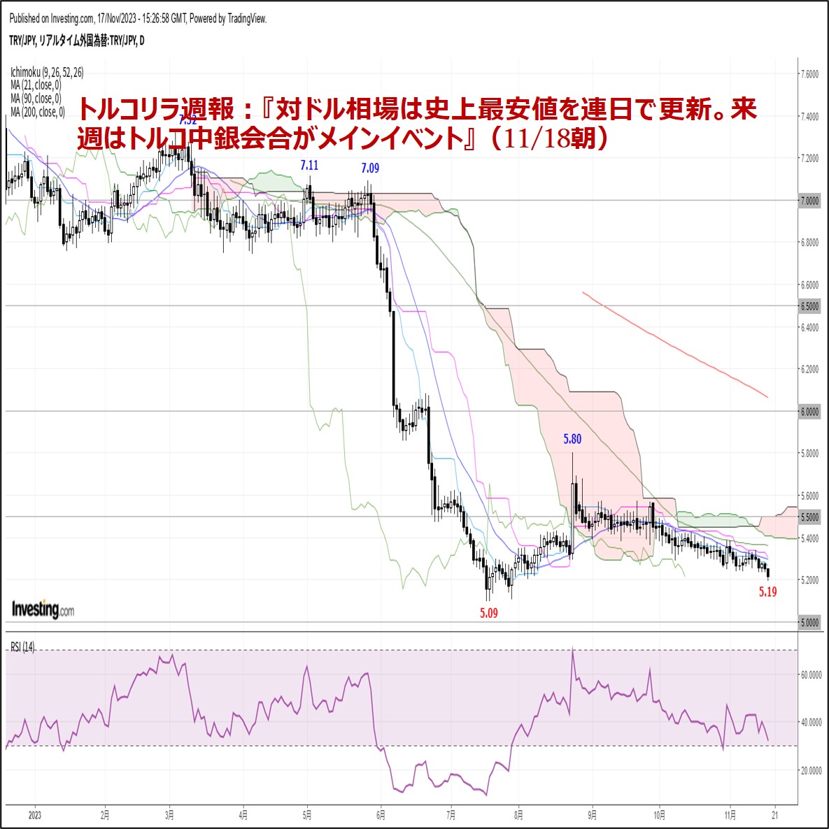 トルコリラ週報：『対ドル相場は史上最安値を連日で更新。来週はトルコ 