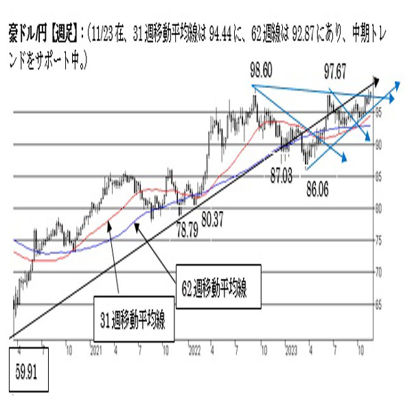 豪ドル/円（AUD/JPY）の為替チャート・予想・見通し | FX羅針盤
